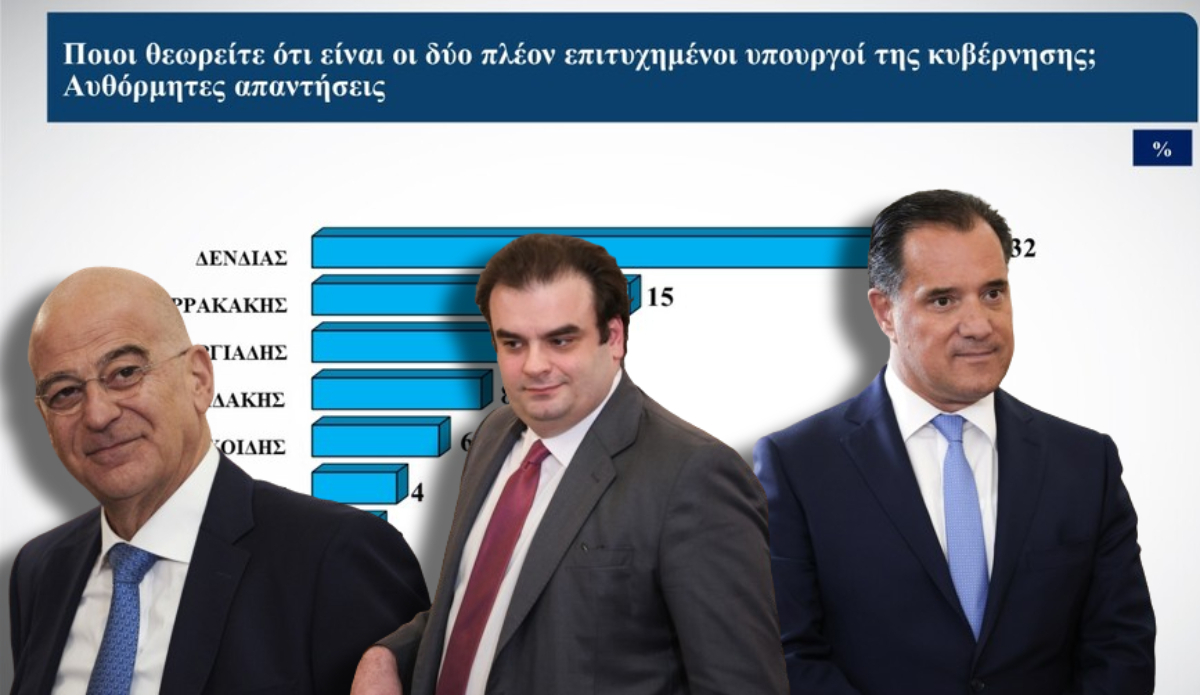 Δημοσκόπηση Alco: Δυσαρέσκεια για την κυβέρνηση για το 71% - Οι τρεις πιο δημοφιλείς υπουργοί