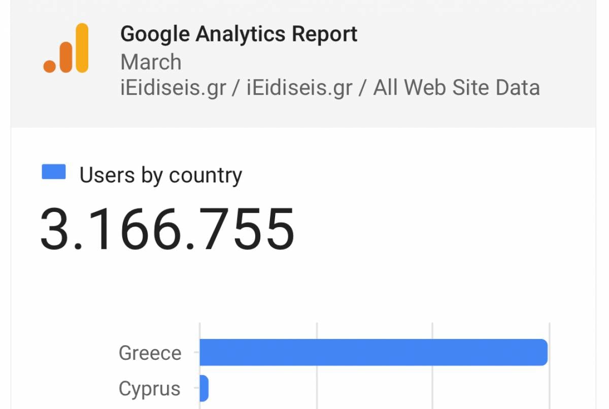 Νέο ρεκόρ για το iEidiseis.gr με 3,16 εκατ. μοναδικούς χρήστες
