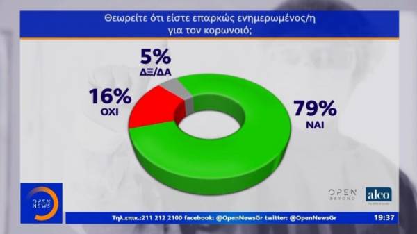 Δημοσκόπηση: Ο κορονοϊός αλλάζει τις συνήθειες των Ελλήνων