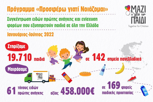 «Μαζί για το Παιδί»: Στηρίζοντας 19.710 παιδιά σε όλη την Ελλάδα το α&#039; εξάμηνο του 2022