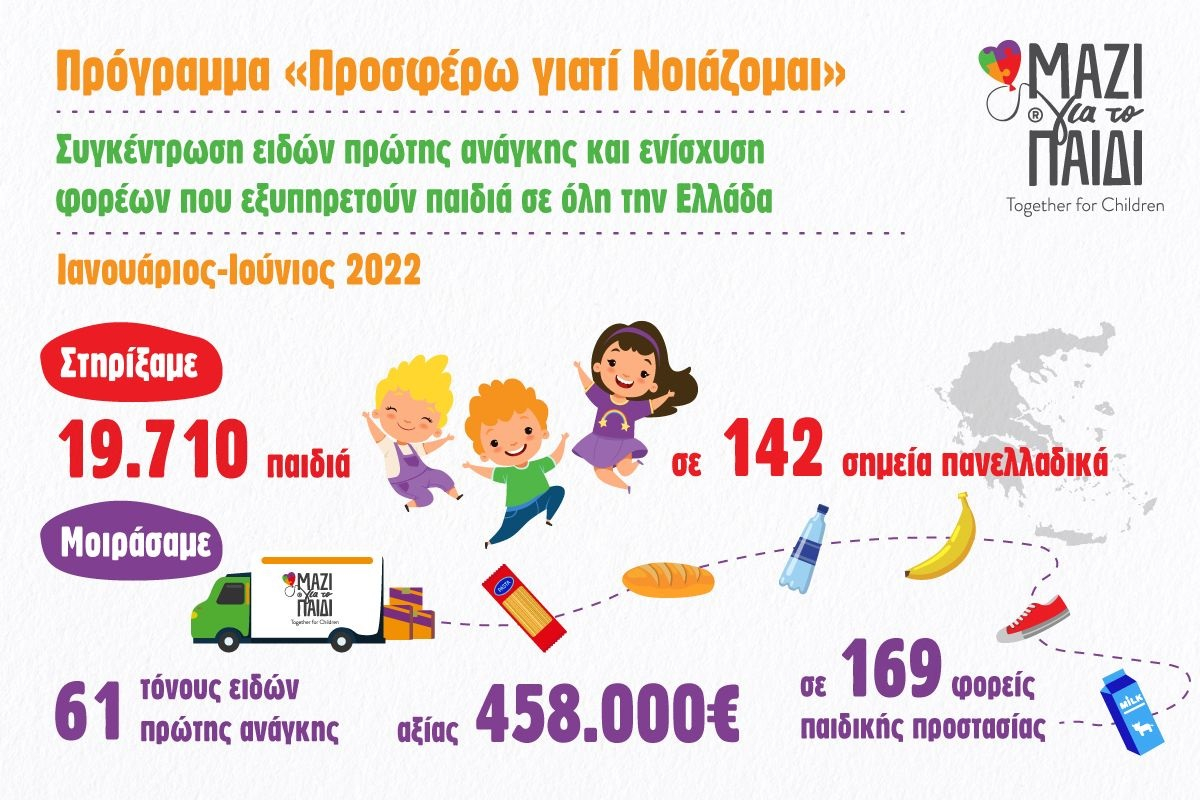 «Μαζί για το Παιδί»: Στηρίζοντας 19.710 παιδιά σε όλη την Ελλάδα το α' εξάμηνο του 2022