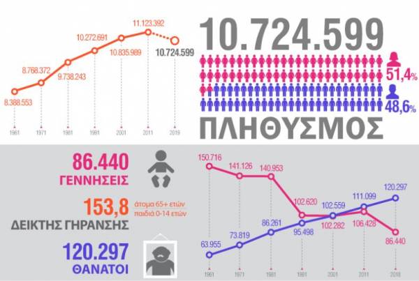 ΕΛΣΤΑΤ: Μειωμένος ο μόνιμος πληθυσμός της χώρας σε σχέση με το 2018