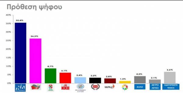 Νέα δημοσκόπηση: Η διαφορά ΝΔ με ΣΥΡΙΖΑ, ποια κόμματα μπαίνουν στη Βουλή