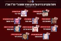 Αυτά είναι τα 10 ηγετικά στελέχη της Χαμάς που έχει «εξουδετερώσει» ο Ισραηλινός Στρατός