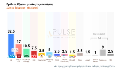 Δημοσκόπηση Pulse: 32,5% η ΝΔ, 17% o ΣΥΡΙΖΑ, 10,5% το ΠΑΣΟΚ