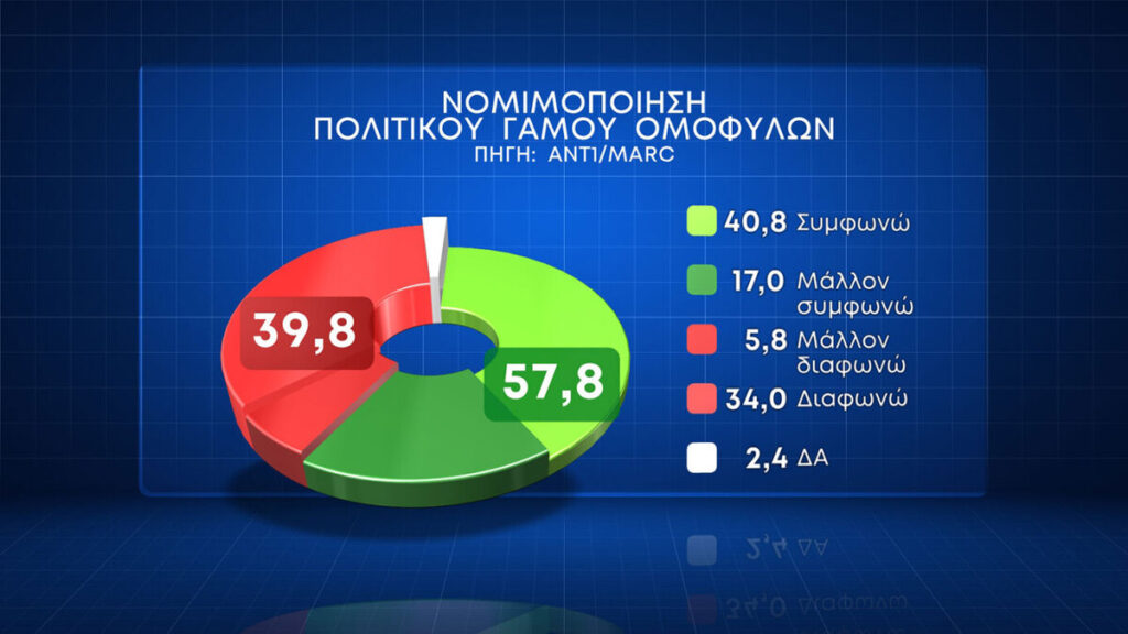 Δημοσκόπηση Marc: 57,8% λένε «ναι» στον γάμο των ομόφυλων ζευγαριών