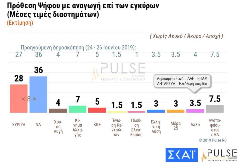 Νέα δημοσκόπηση: Ποια η διαφορά ΣΥΡΙΖΑ – ΝΔ λίγα 24ωρα πριν από τις εκλογές