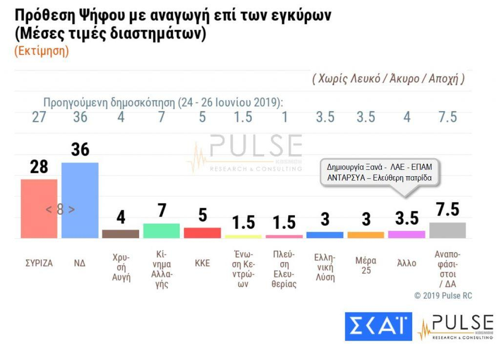 Νέα δημοσκόπηση: Ποια η διαφορά ΣΥΡΙΖΑ – ΝΔ λίγα 24ωρα πριν από τις εκλογές