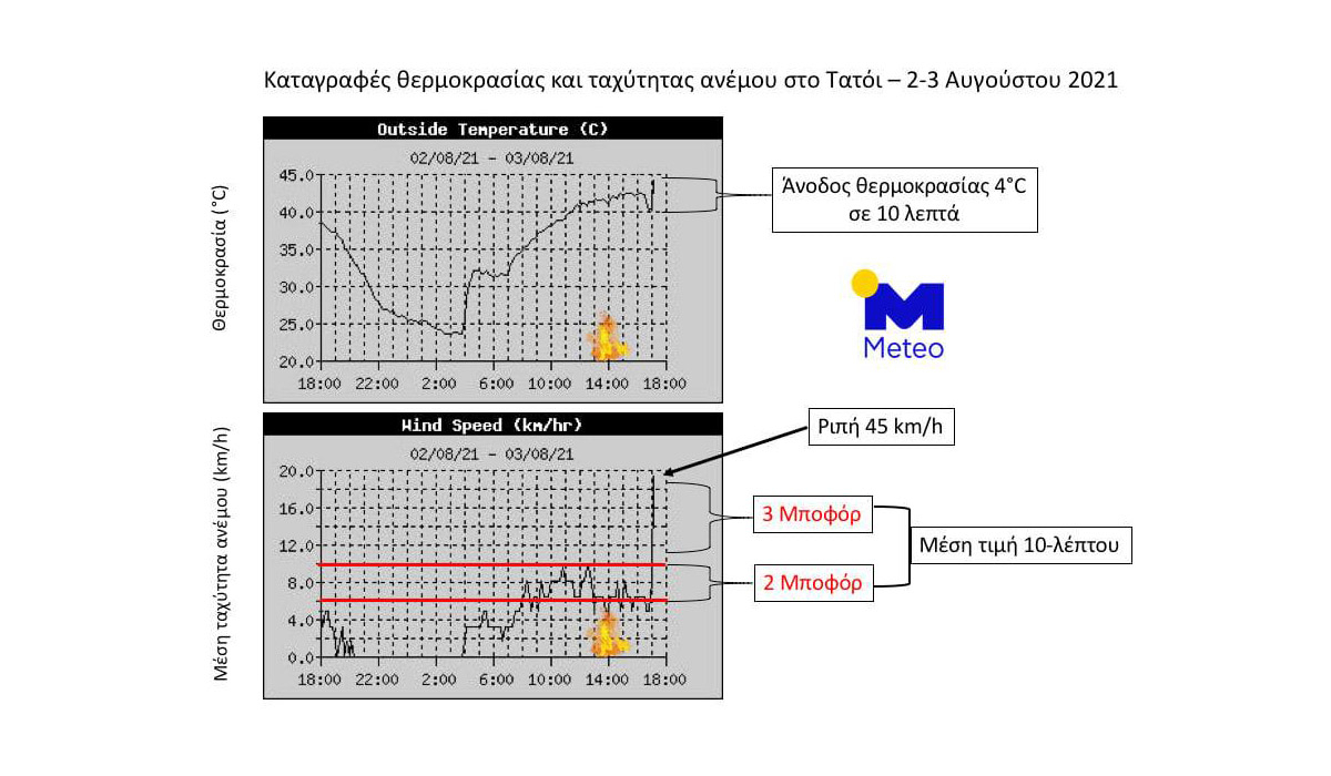 Αστεροσκοπείο για τη φωτιά στη Βαρυμπόμπη: Η φωτιά ξεκίνησε με 2-3 μποφόρ