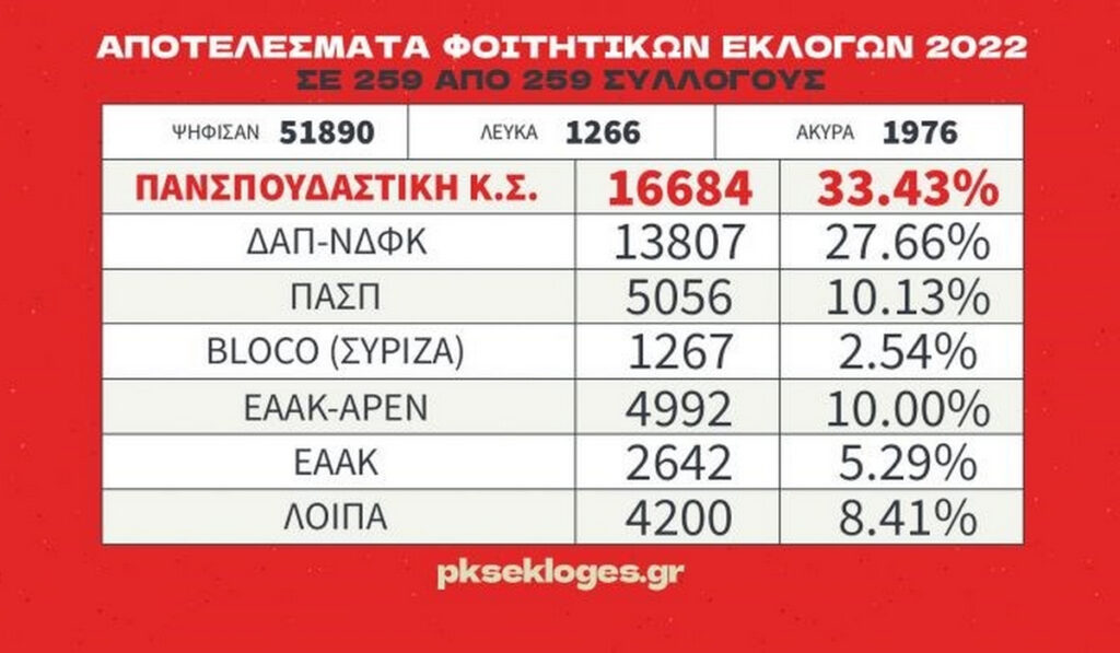 ΚΝΕ: Ας δεχτεί την ήττα της η ΔΑΠ και ας σταματήσει να προσβάλλει τους φοιτητές