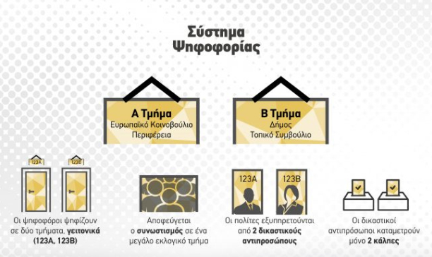 Δημοτικές εκλογές 2019: Υποψήφιοι και σταυροί