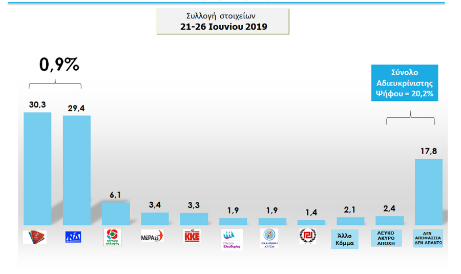 Νέα δημοσκόπηση: Εκεί προηγείται ο ΣΥΡΙΖΑ