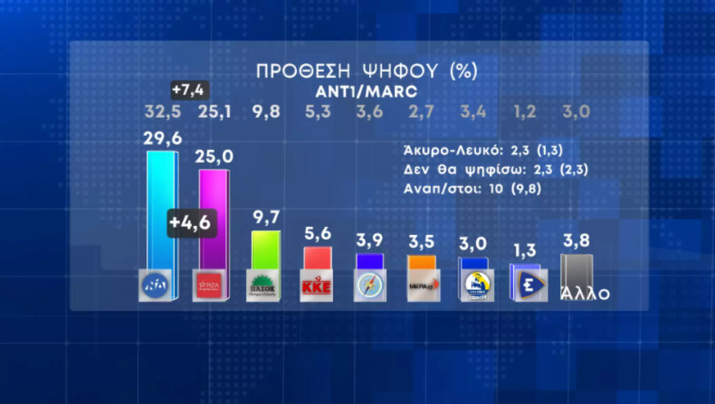 Ακόμη και στη δημοσκόπηση της MARC κάτω από 30% η ΝΔ