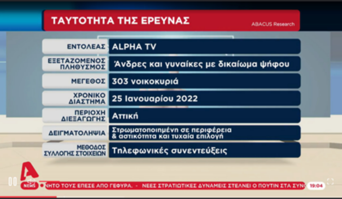 Abacus Research: Βιαστικές και ατεκμηρίωτες οι αντιδράσεις