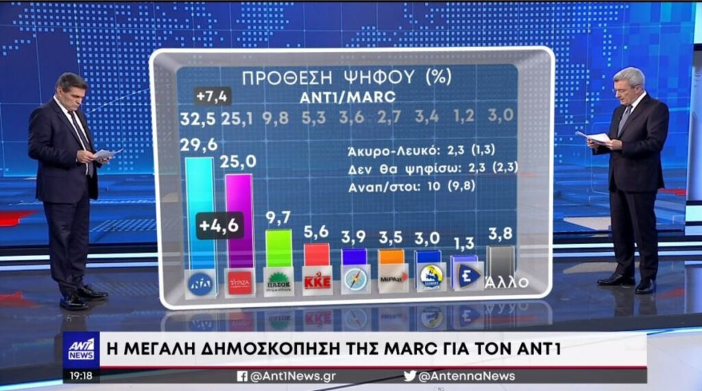 Νέα… δημοσκόπηση στο Twitter: «Εκτός Βουλής» Marc και ANT1 – Οργή και αιχμηρά σχόλια
