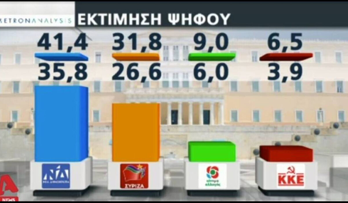 Τρεις νέες δημοσκοπήσεις με εκπλήξεις για Βαρουφάκη, Βελόπουλο, Χρυσή Αυγή