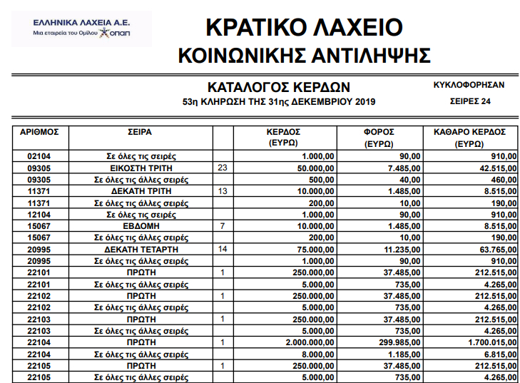 Πρωτοχρονιάτικο λαχείο: Αυτός είναι ο πίνακας κερδών για το κρατικό, δες εδώ αν κέρδισες