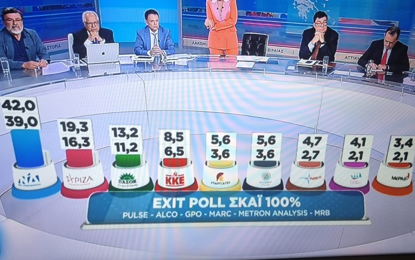 Το τελικό exit poll: ΝΔ 39-42%, ΣΥΡΙΖΑ16,3-19,3%, ΠΑΣΟΚ 11,2-13,2% – Προς 8κομματική Βουλή