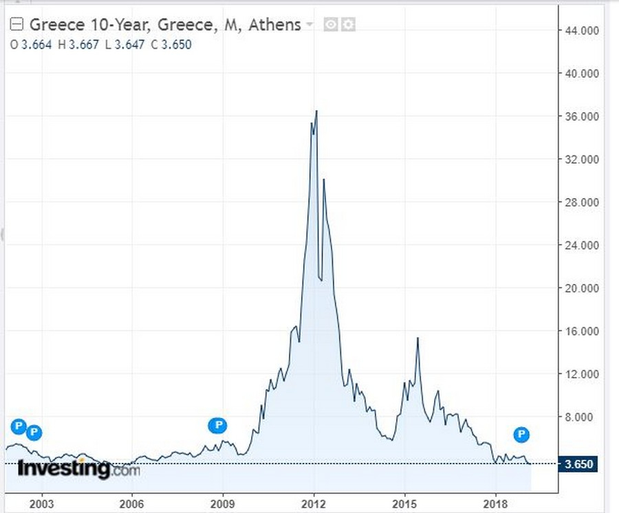 Χαμηλό 13 ετών για το 10 ετές ομόλογο – Βρίσκεται στα επίπεδα του 2006