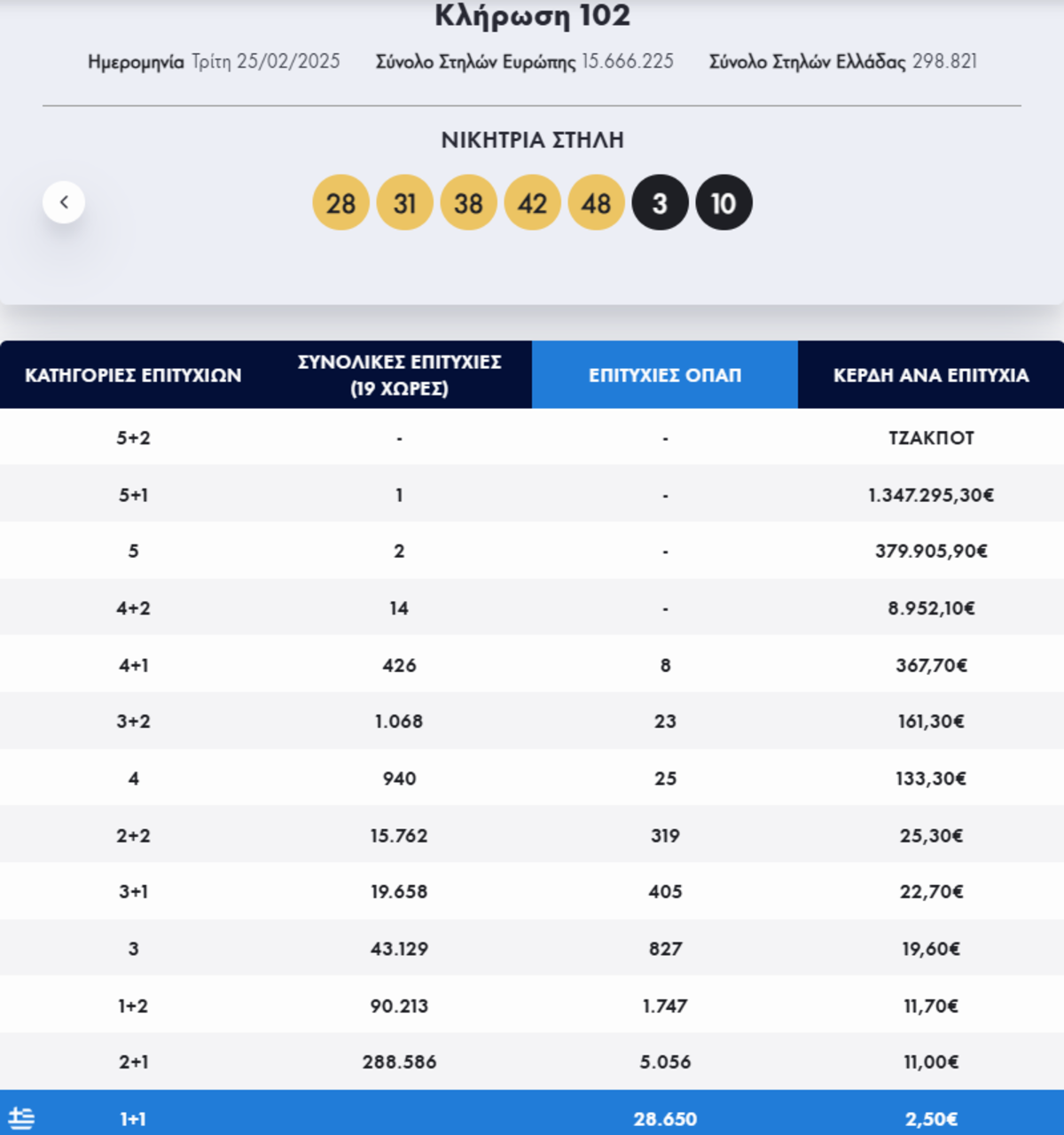 Eurojackpot κλήρωση 102