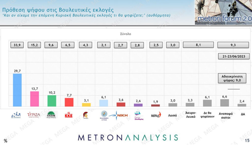 Δημοσκόπηση Mega: Δυσαρέσκεια για κυβέρνηση – Τα ποσοστά των κομμάτων