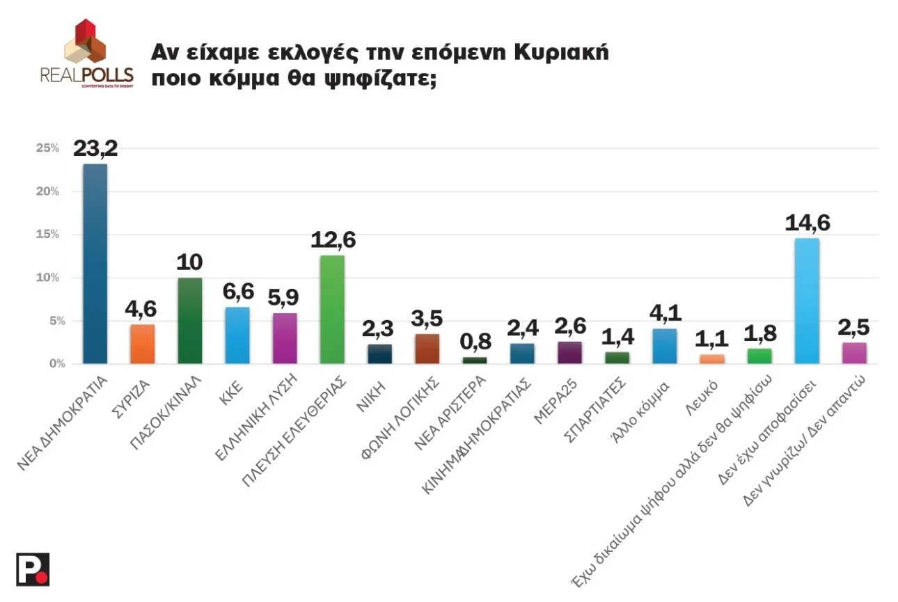 Νέα δημοσκόπηση ανατροπής: Η Κωνσταντοπούλου «προσπέρασε» το ΠΑΣΟΚ