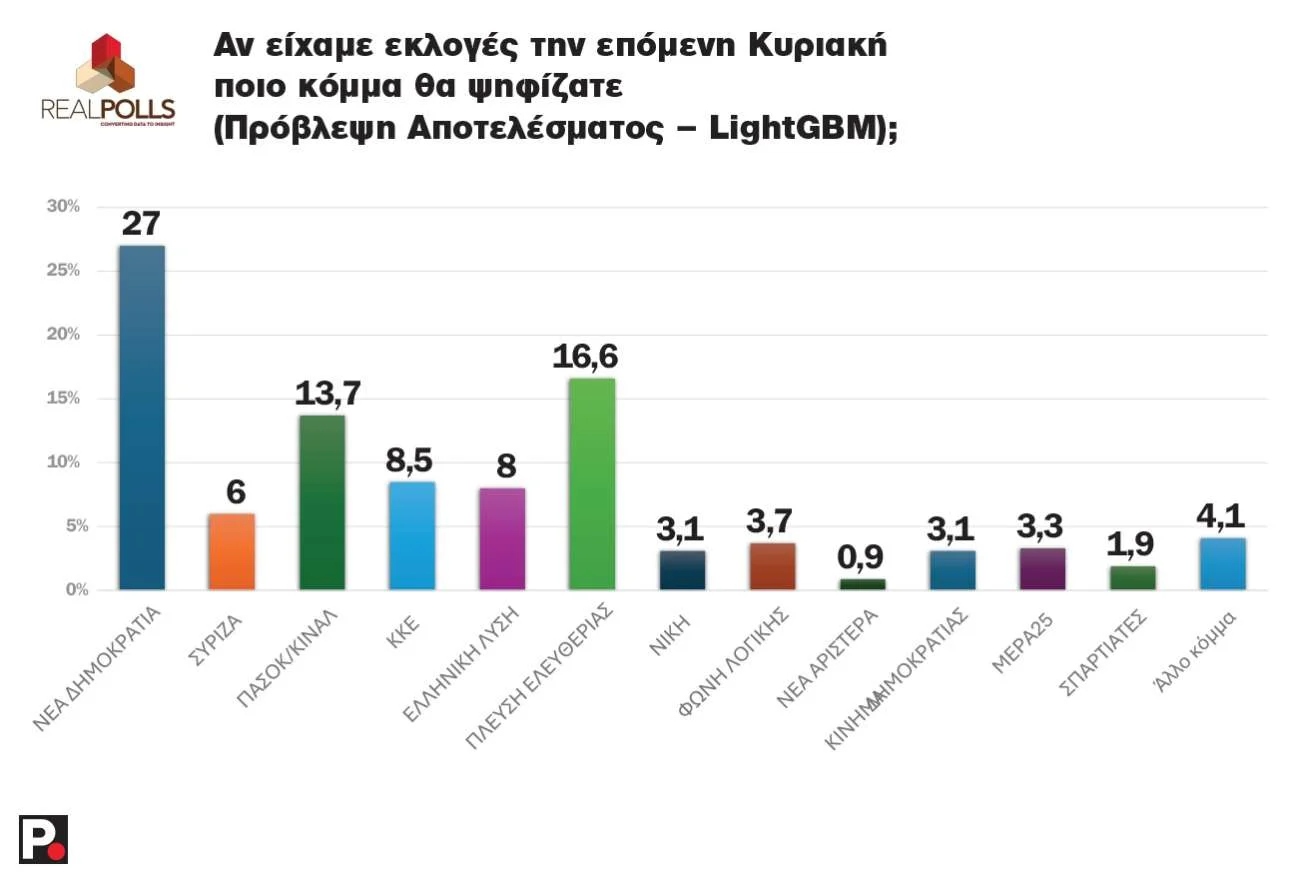 Νέα δημοσκόπηση ανατροπής: Η Κωνσταντοπούλου «προσπέρασε» το ΠΑΣΟΚ