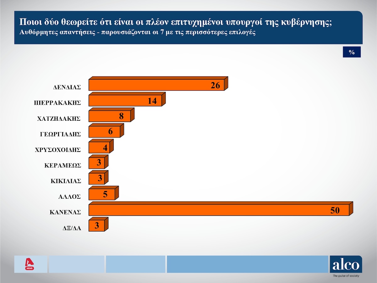 Δημοσκόπηση ALCO, 19 Μαρτίου 2025: Ποιοι δύο θεωρείτε ότι είναι οι πλέον επιτυχημένοι υπουργοί της κυβέρνησης;