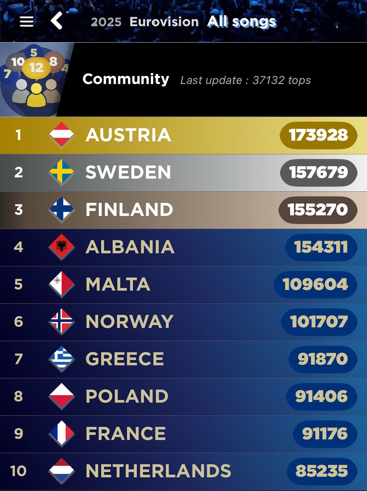 Δημοσκόπηση των Eurofans για τα 37 τραγούδια της Eurovision 2025, 18 Μαρτίου 2025
