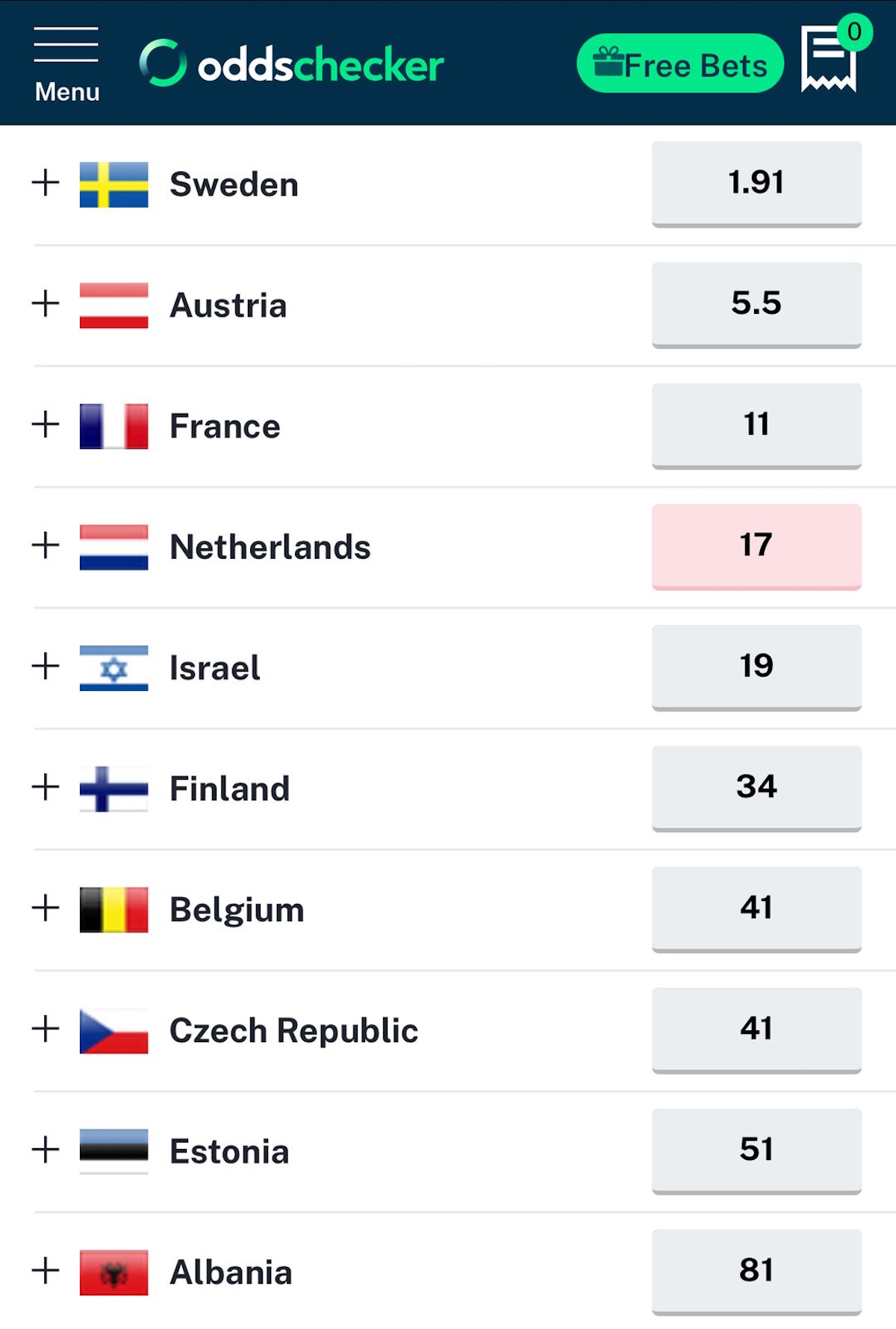 Στοιχήματα για τον νικητή της Eurovision 2025, 28 Απριλίου 2025