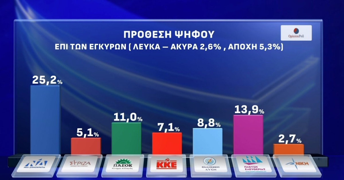 Δημοσκόπηση Opinion Poll Πρόθεση Ψήφου ACTION24