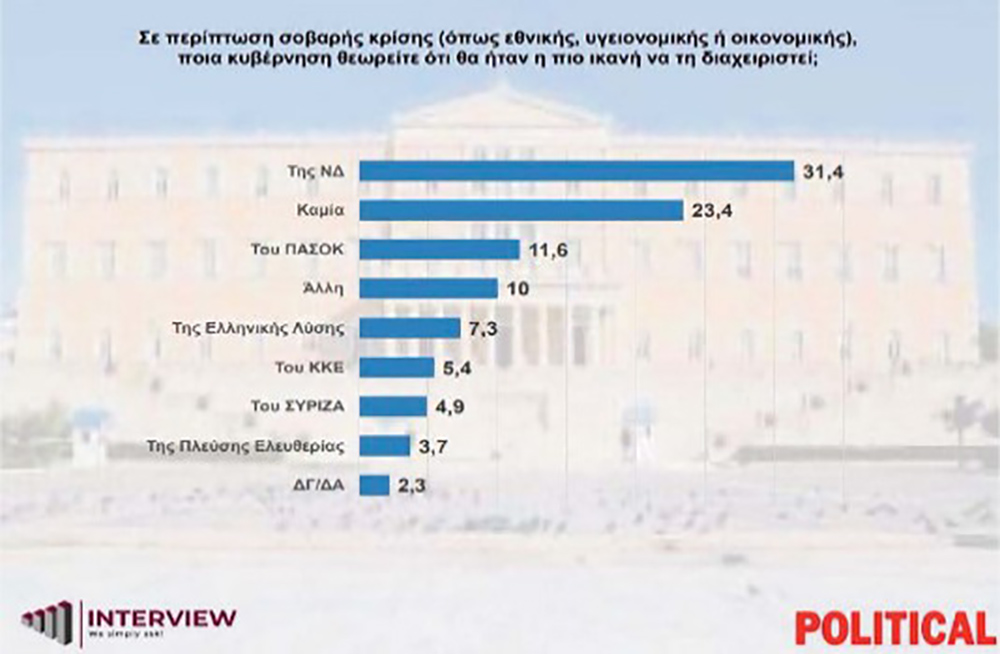 Δημοσκόπηση Interview: Στο 30% η ΝΔ, δεύτερο το ΠΑΣΟΚ, τέταρτη η Πλεύση Ελευθερίας