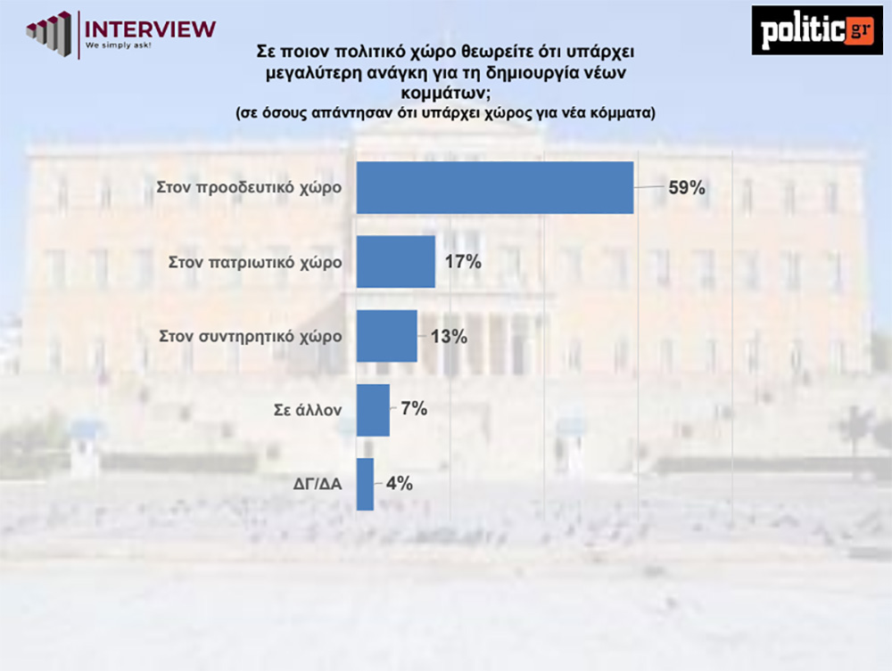 Δημοσκόπηση Interview: Έξι στους δέκα θέλουν νέο κόμμα στον προοδευτικό χώρο