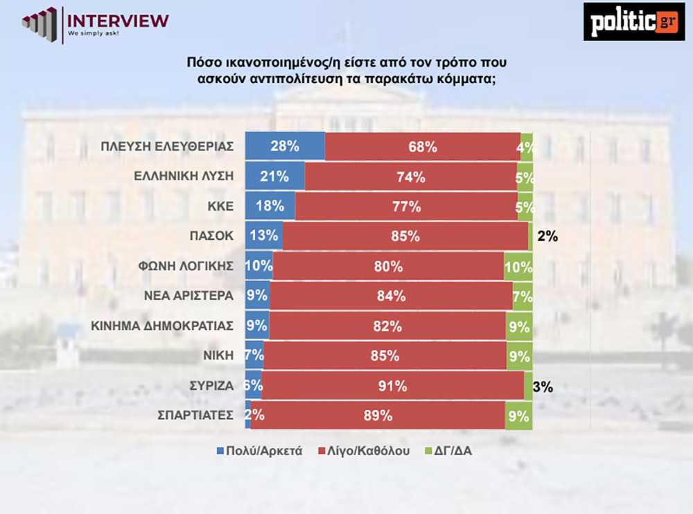Δημοσκόπηση Interview: Έξι στους δέκα θέλουν νέο κόμμα στον προοδευτικό χώρο