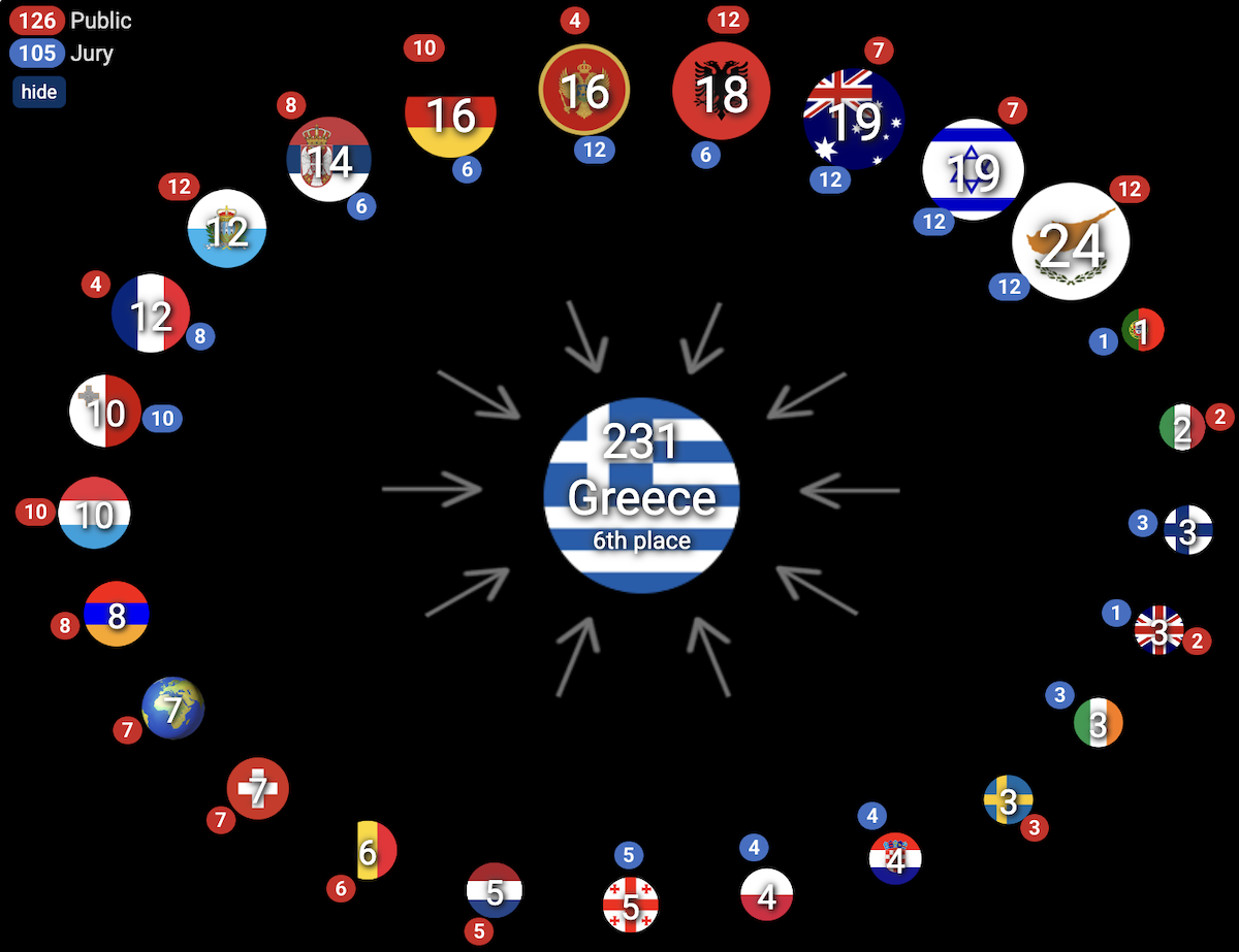 Eurovision 2025 Ελλάδα Klavdia Τελικός Βαθμοί