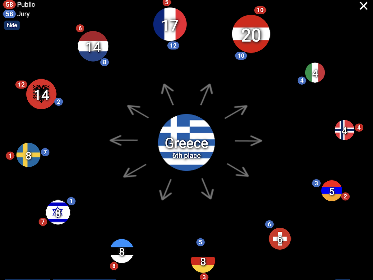 Eurovision 2025 Ελλάδα Klavdia Τελικός Βαθμοί