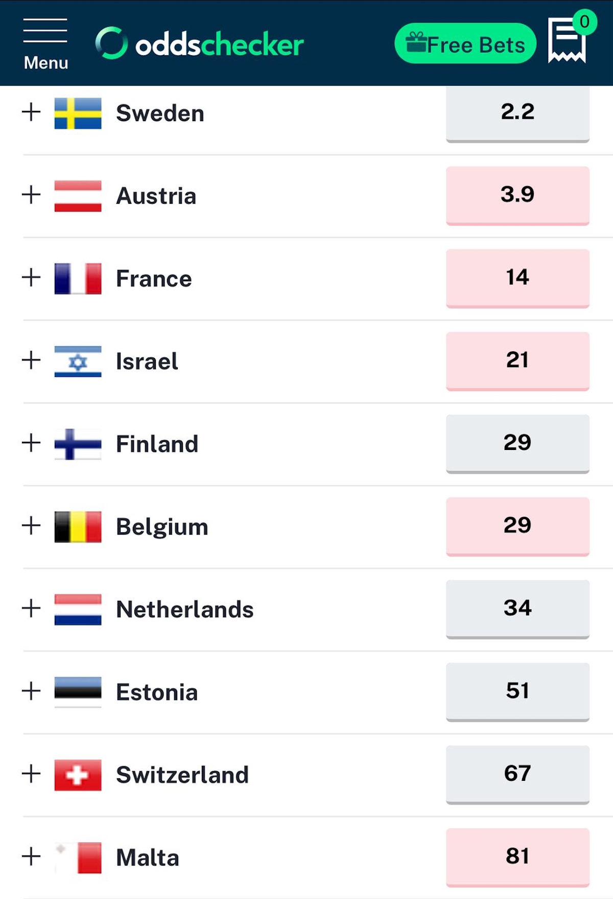Eurovision 2025 Στοιχήματα