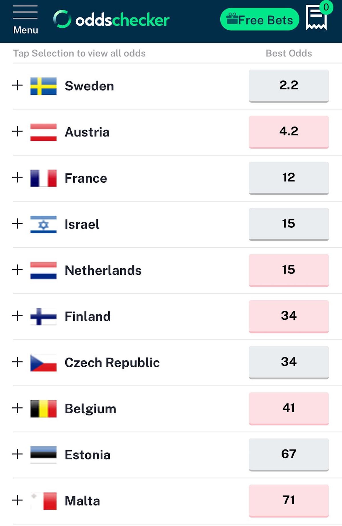 Eurovision 2025 Στοιχήματα