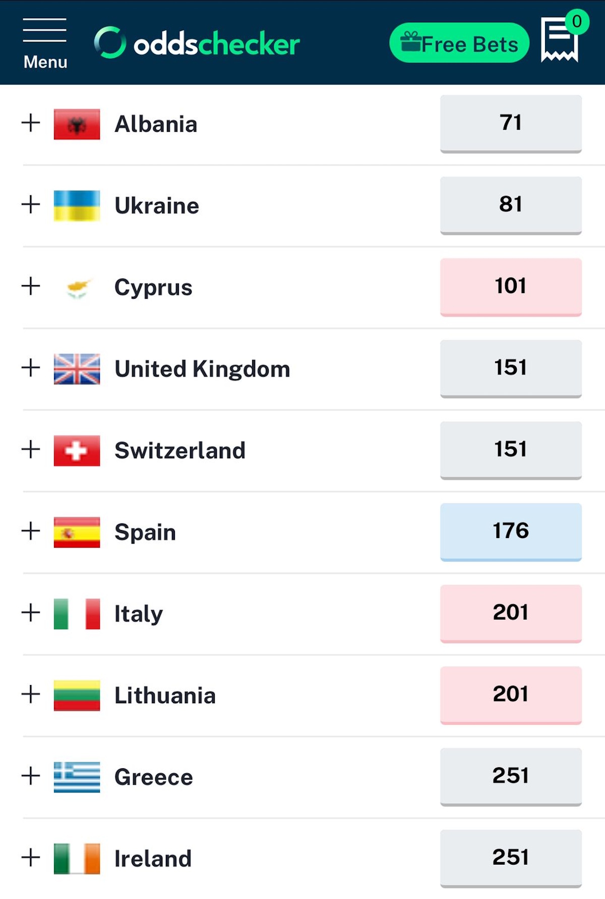 Eurovision 2025 Στοιχήματα