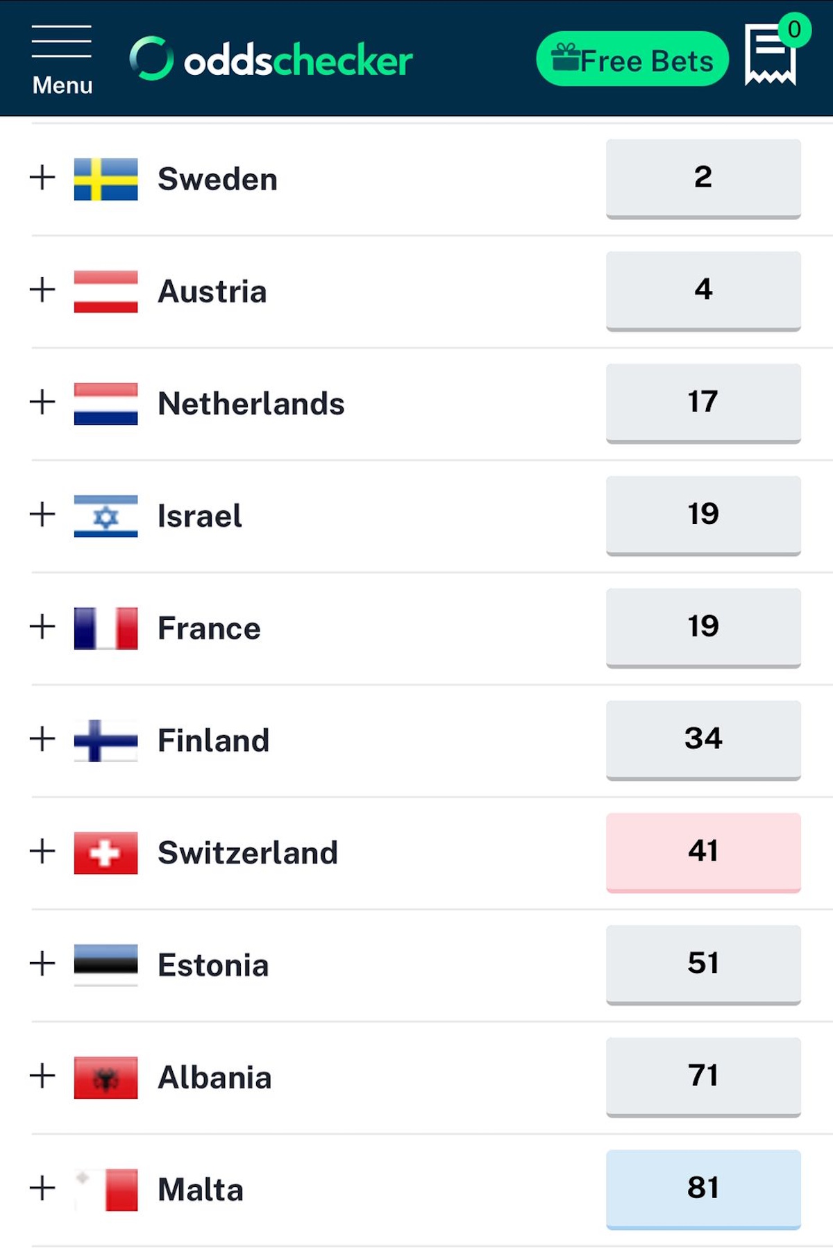Στοιχήματα για τη νίκη στη Eurovision 2025, 14 Μαΐου 2025
