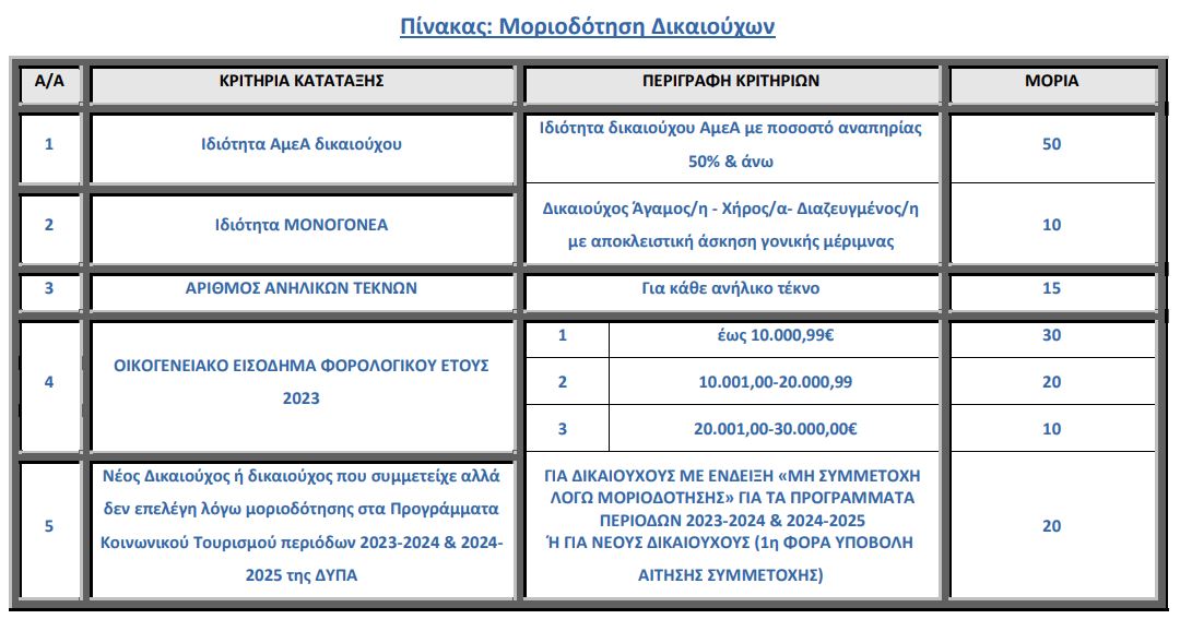 κοινωνικός τουρισμός 2025 αποτελέσματα