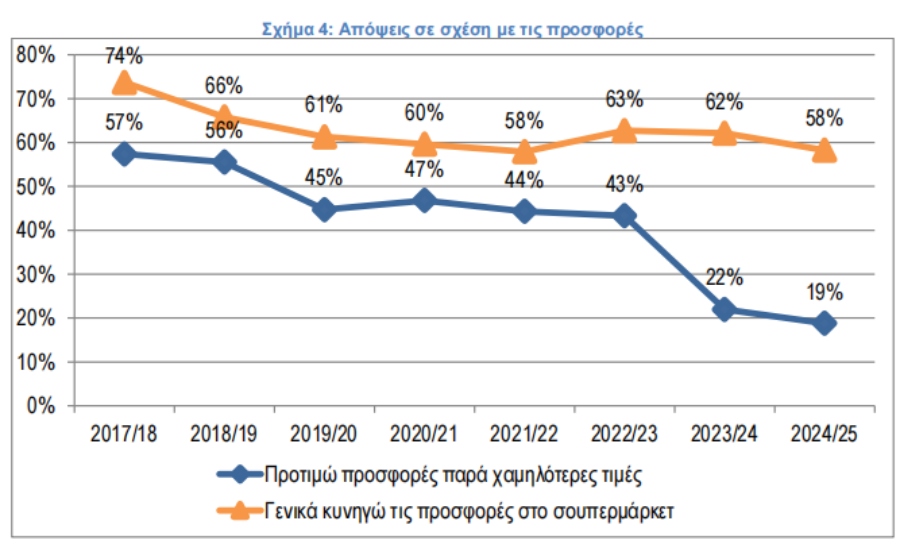 Το «κυνήγι» της καλύτερης τιμής: Οι Έλληνες κάνουν «tour» για ψώνια σε πάνω από 2 σούπερ μάρκετ