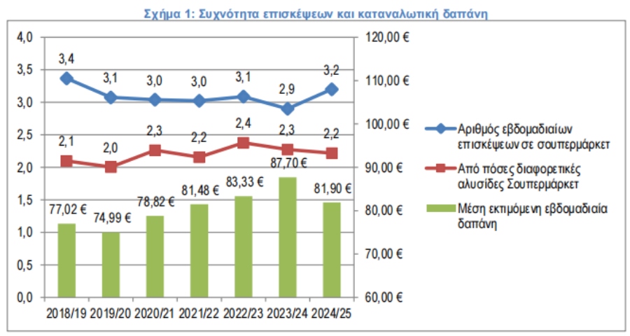 Το «κυνήγι» της καλύτερης τιμής: Οι Έλληνες κάνουν «tour» για ψώνια σε πάνω από 2 σούπερ μάρκετ