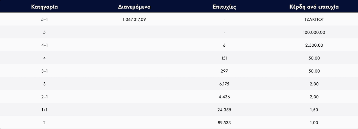 Τζόκερ Κλήρωση 11 Μαΐου 2025