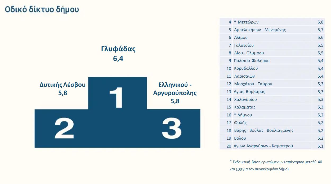 αξιολόγηση δήμος Γλυφάδας
