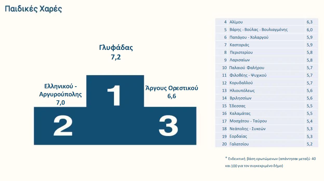 αξιολόγηση δήμος Γλυφάδας