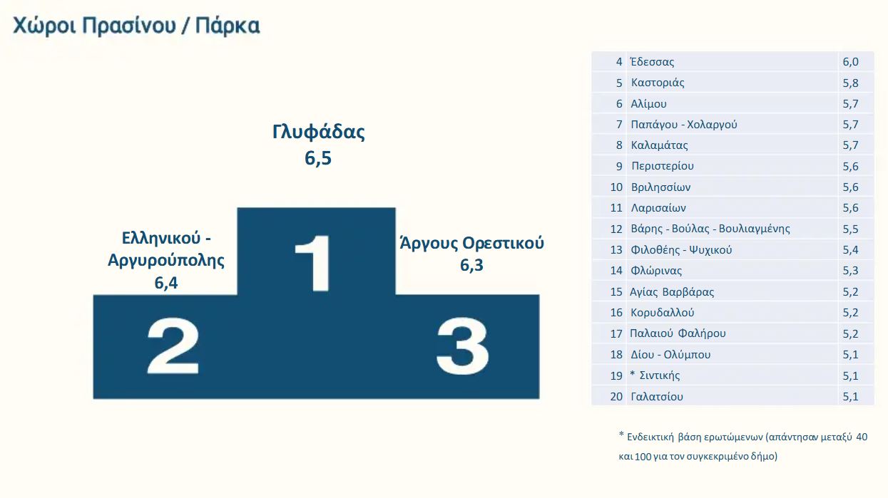αξιολόγηση δήμος Γλυφάδας