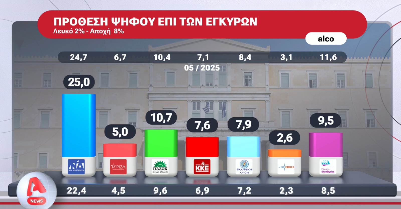 Έκπληξη ο πιο επιτυχημένος υπουργός της κυβέρνησης 2 Δημοσκόπηση Alco ALPHA