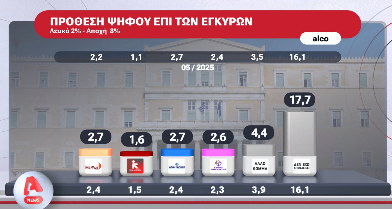 Έκπληξη ο πιο επιτυχημένος υπουργός της κυβέρνησης 3 Δημοσκόπηση Alco ALPHA