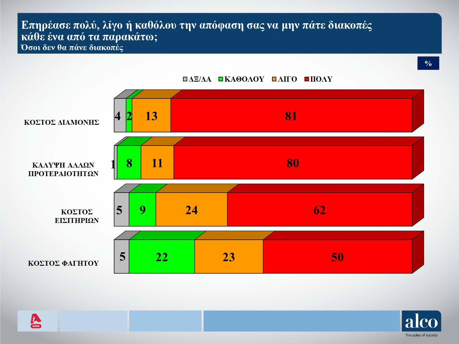 Δημοσκόπηση ALPHA ALCO Διακοπές